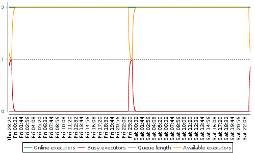 [Load statistics graph]