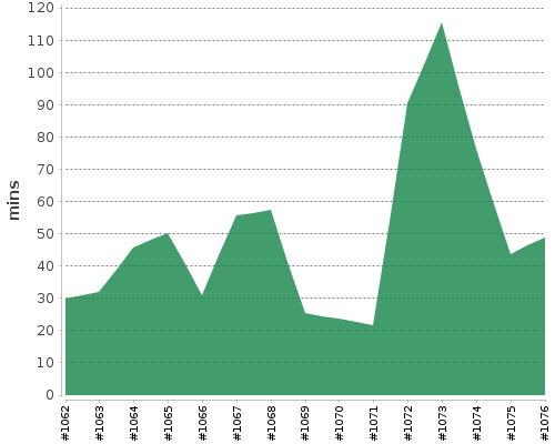 [Build time graph]