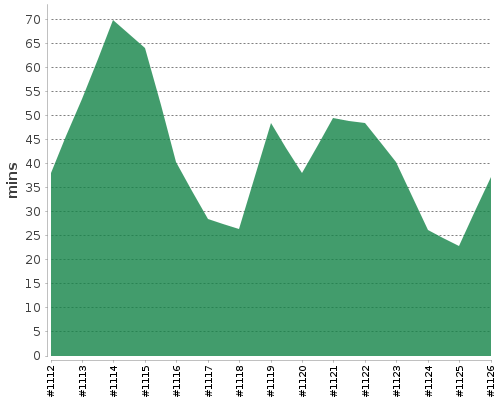 [Build time graph]